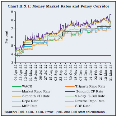 Chart II.5.1: Money Market Rates and Policy Corridor