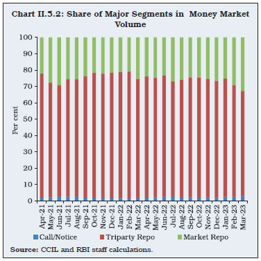 Chart II.5.2: Share of Major Segments in Money MarketVolume