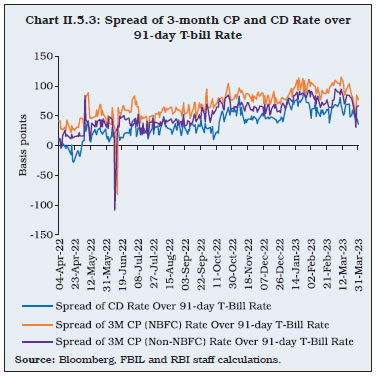 Chart II.5.3: Spread of 3-month CP and CD Rate over 91-day T-bill Rate