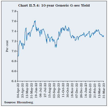 Chart II.5.4: 10-year Generic G-sec Yield
