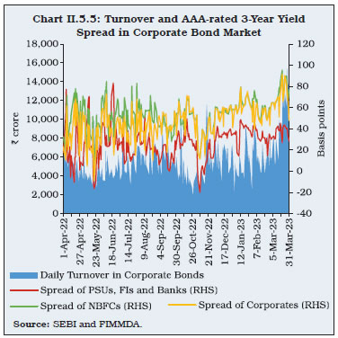 Chart II.5.5: Turnover and AAA-rated 3-Year Yield Spread in Corporate Bond Market
