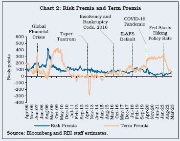 Chart 2: Risk Premia and Term Premia