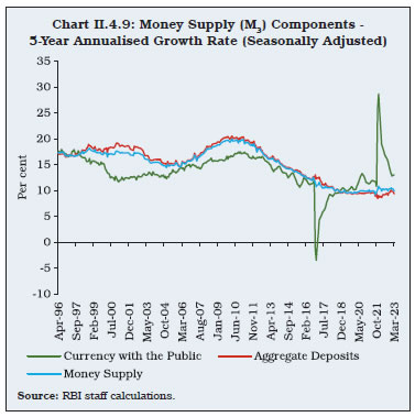 Chart II.4.9: Money Supply (M3) Components -5-Year Annualised Growth Rate (Seasonally Adjusted)