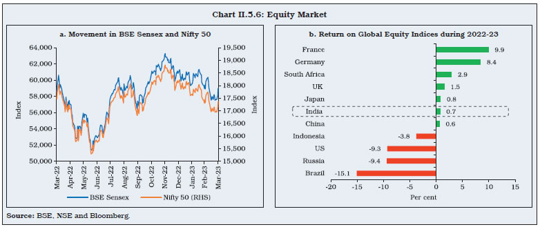 Chart II.5.6: Equity Market