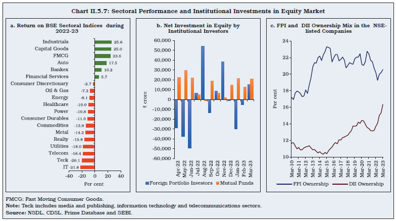 Chart II.5.7: Sectoral Performance and Institutional Investments in Equity Market