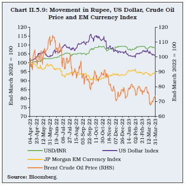 Chart II.5.9: Movement in Rupee, US Dollar, Crude Oil Price and EM Currency Index
