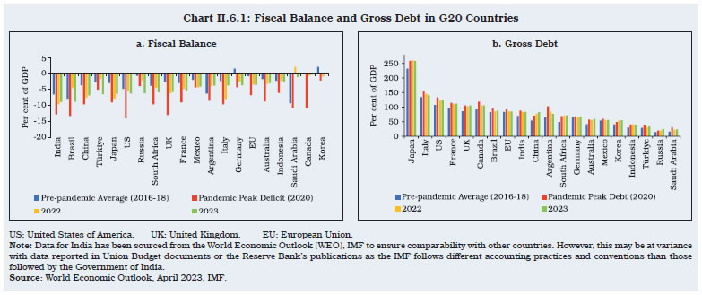 Chart II.6.1: Fiscal Balance and Gross Debt in G20 Countries