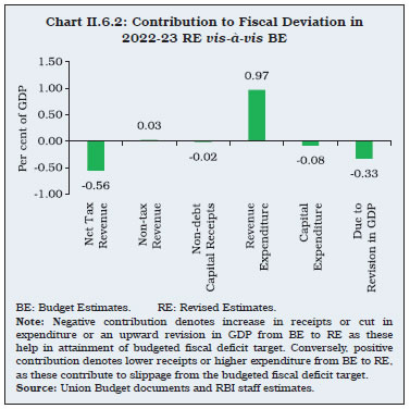 Chart II.6.2: Contribution to Fiscal Deviation in 2022-23 RE vis-à-vis BE