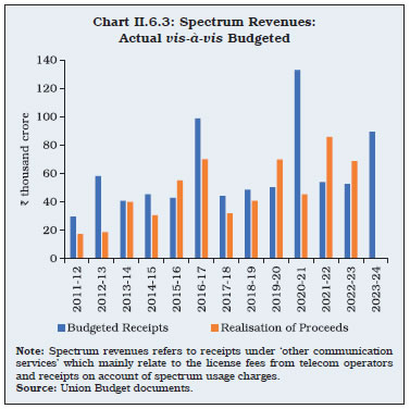 Chart II.6.3: Spectrum Revenues: Actual vis-à-vis Budgeted
