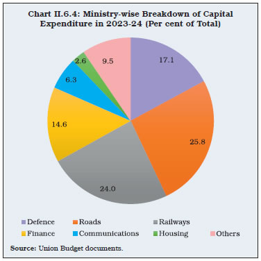 Chart II.6.4: Ministry-wise Breakdown of Capital Expenditure in 2023-24 (Per cent of Total)