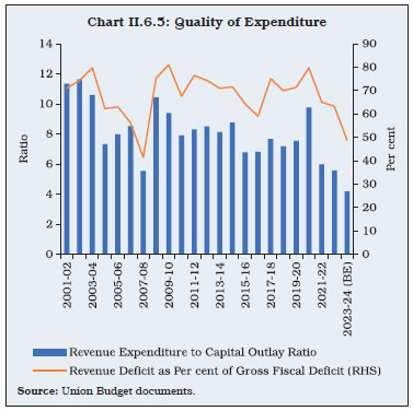 Chart II.6.5: Quality of Expenditure