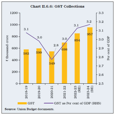 Chart II.6.6: GST Collections