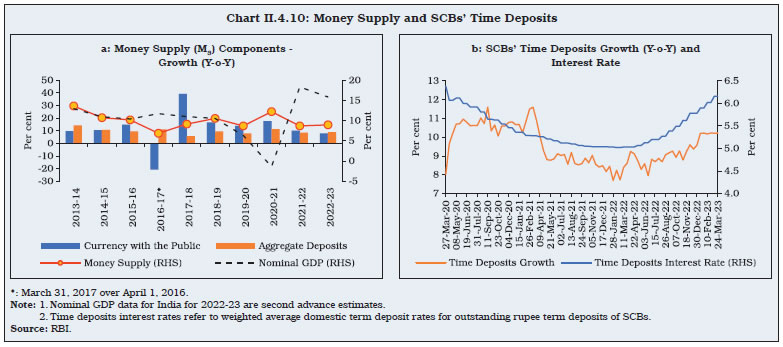 Chart II.4.10: Money Supply and SCBs’ Time Deposits