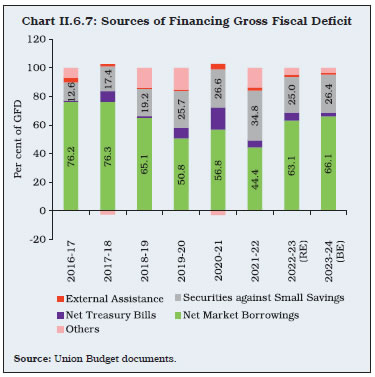 Chart II.6.7: Sources of Financing Gross Fiscal Deficit