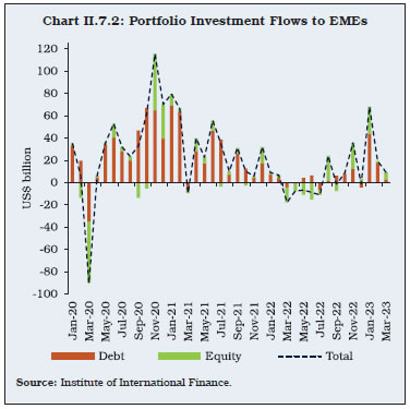 Chart II.7.2: Portfolio Investment Flows to EMEs