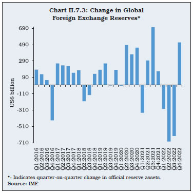 Chart II.7.3: Change in Global Foreign Exchange Reserves*