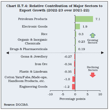 Chart II.7.4: Relative Contribution of Major Sectors to Export Growth (2022-23 over 2021-22)