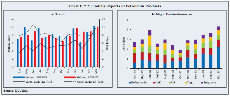 Chart II.7.5 : India’s Exports of Petroleum Products