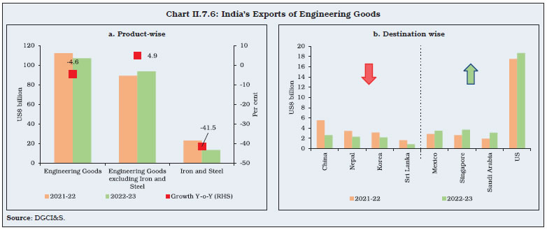 Chart II.7.6: India’s Exports of Engineering Goods