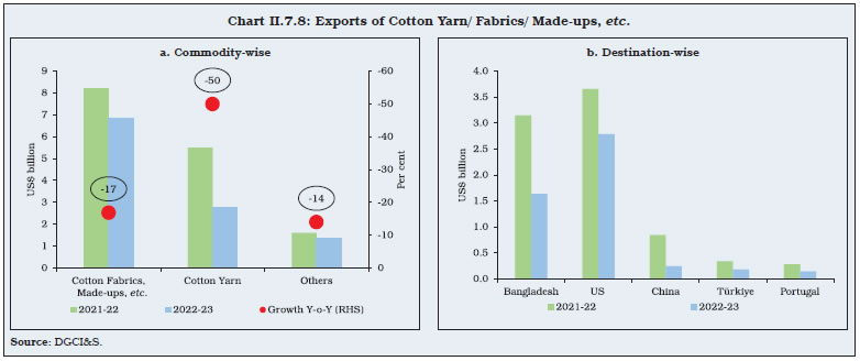 Chart II.7.8: Exports of Cotton Yarn/ Fabrics/ Made-ups, etc.