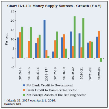 Chart II.4.11: Money Supply Sources - Growth (Y-o-Y)