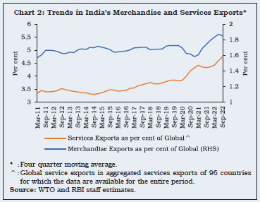Chart 2: Trends in India’s Merchandise and Services Exports*