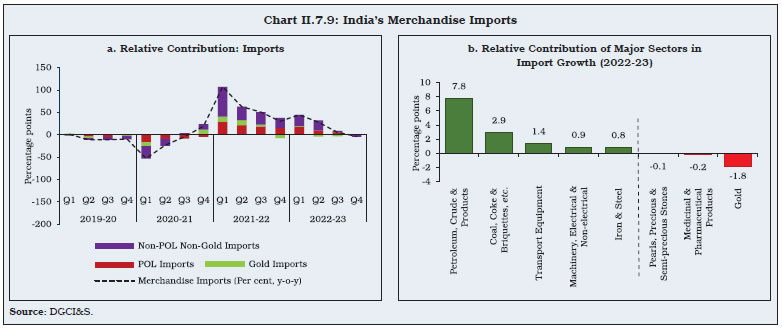 Chart II.7.9: India’s Merchandise Imports
