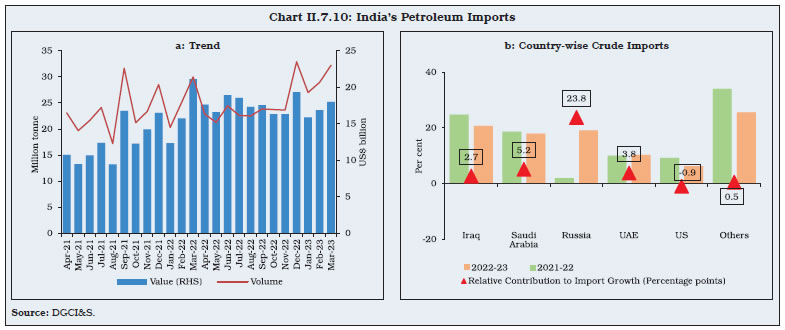 Chart II.7.10: India’s Petroleum Imports