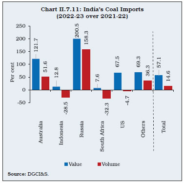 Chart II.7.11: India’s Coal Imports (2022-23 over 2021-22)