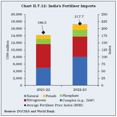 Chart II.7.12: India’s Fertiliser Imports