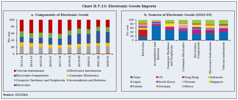 Chart II.7.13: Electronic Goods Imports