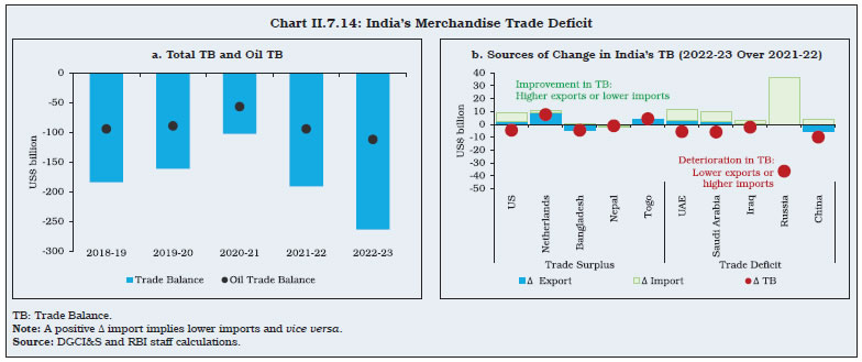 Chart II.7.14: India’s Merchandise Trade Deficit