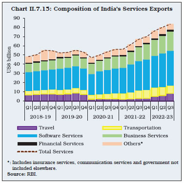 Chart II.7.15: Composition of India’s Services Exports