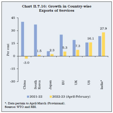 Chart II.7.16: Growth in Country-wise Exports of Services