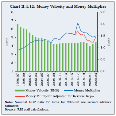 Chart II.4.12: Money Velocity and Money Multiplier