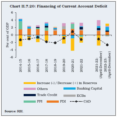 Chart II.7.20: Financing of Current Account Deficit