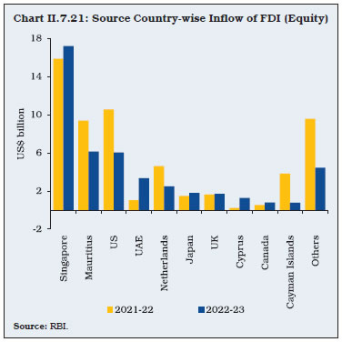 Chart II.7.21: Source Country-wise Inflow of FDI (Equity)