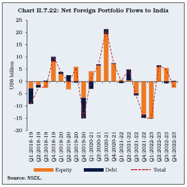 Chart II.7.22: Net Foreign Portfolio Flows to India
