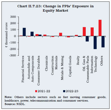 Chart II.7.23: Change in FPIs’ Exposure in Equity Market