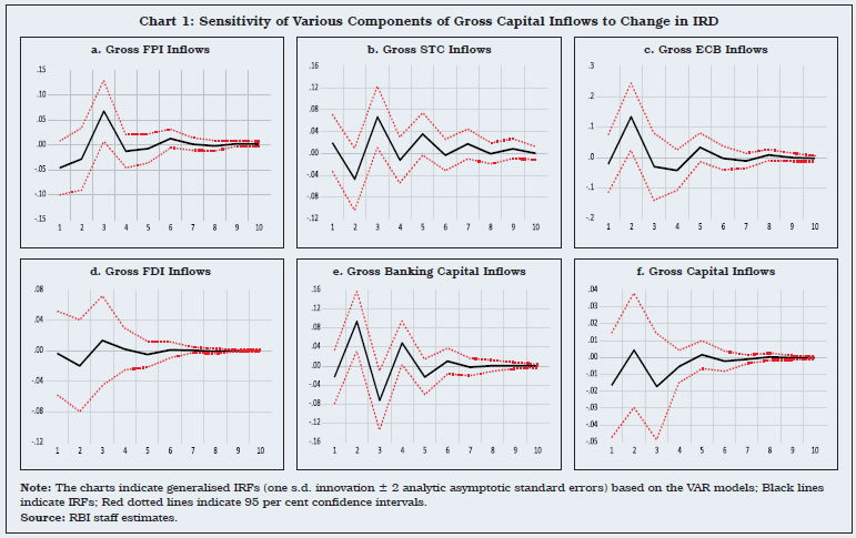 Chart 1: Sensitivity of Various Components of Gross Capital Inflows to Change in IRD