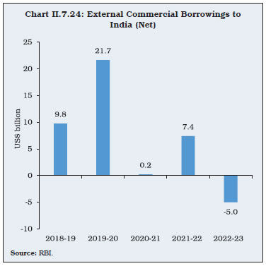 Chart II.7.24: External Commercial Borrowings to India (Net)