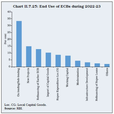 Chart II.7.25: End Use of ECBs during 2022-23
