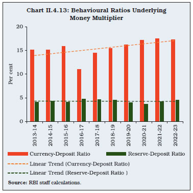 Chart II.4.13: Behavioural Ratios UnderlyingMoney Multiplier