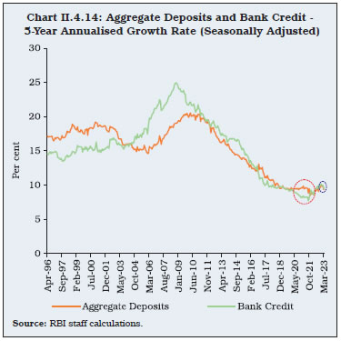 Chart II.4.14: Aggregate Deposits and Bank Credit -5-Year Annualised Growth Rate (Seasonally Adjusted)