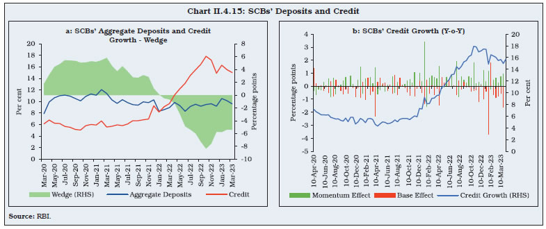 Chart II.4.15: SCBs’ Deposits and Credit