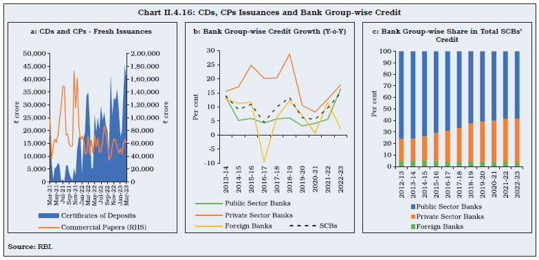 Chart II.4.16: CDs, CPs Issuances and Bank Group-wise Credit