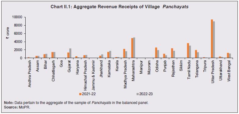 Chart II.1: Aggregate Revenue Receipts of Village Panchayats