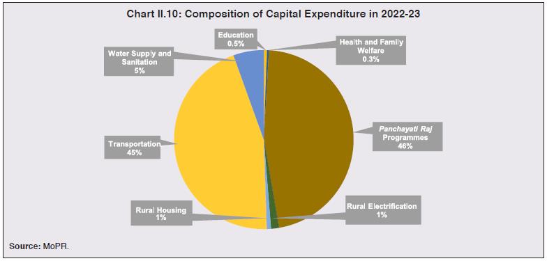 Chart II.10: Composition of Capital Expenditure in 2022-23