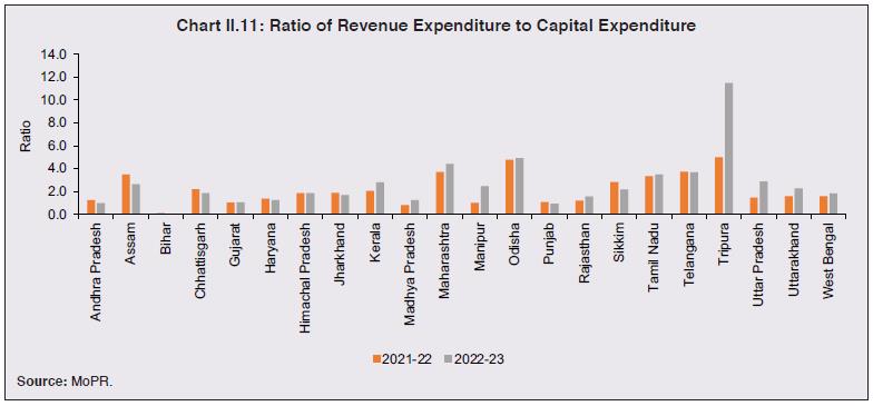 Chart II.11: Ratio of Revenue Expenditure to Capital Expenditure