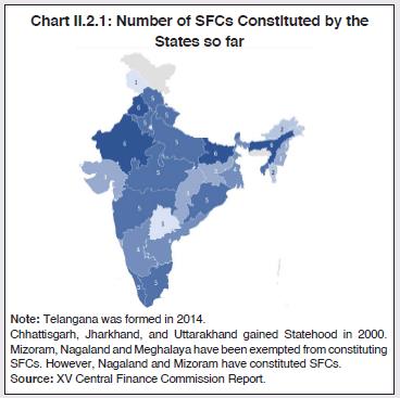 Chart II.2.1: Number of SFCs Constituted by theStates so far